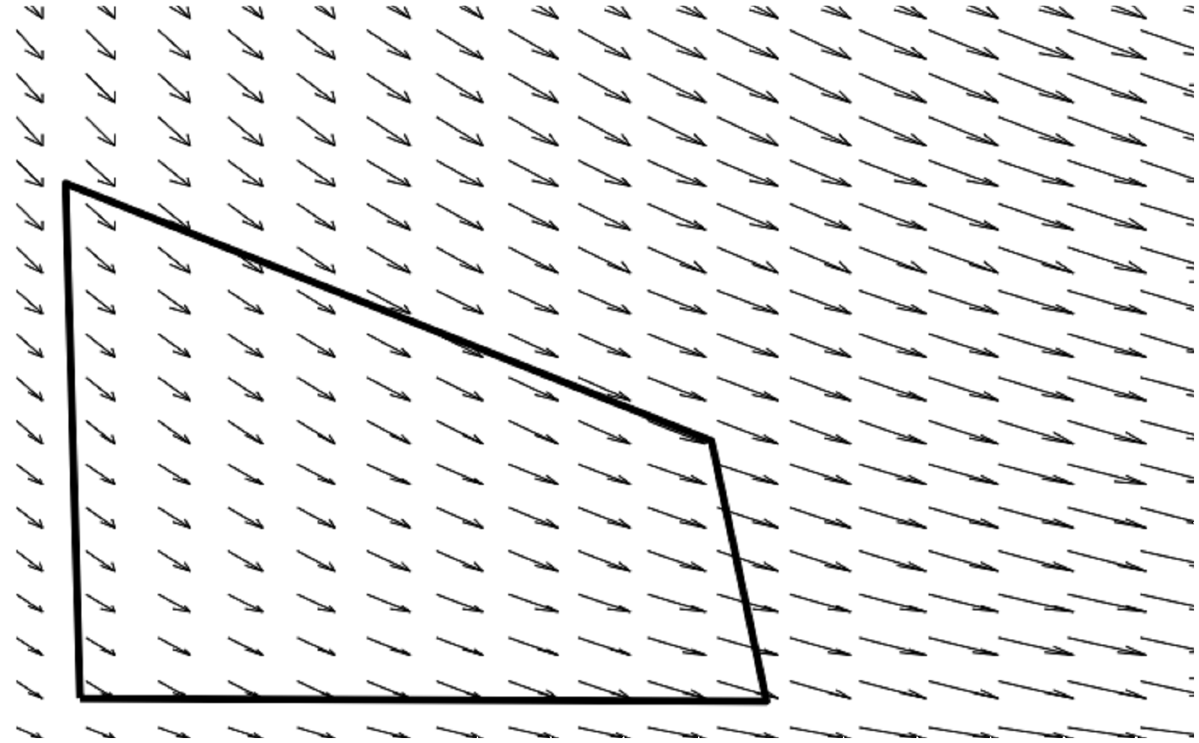 A quiver plot depicts a field of arrows, progressively shorter towards the bottom left of the plot. A quadrilateral is overlaid on the quiver plot.